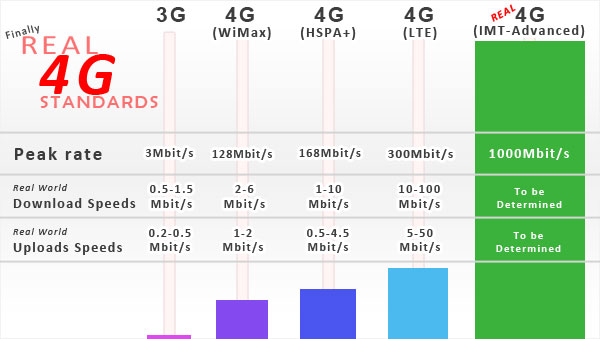 4G speed vs LTE